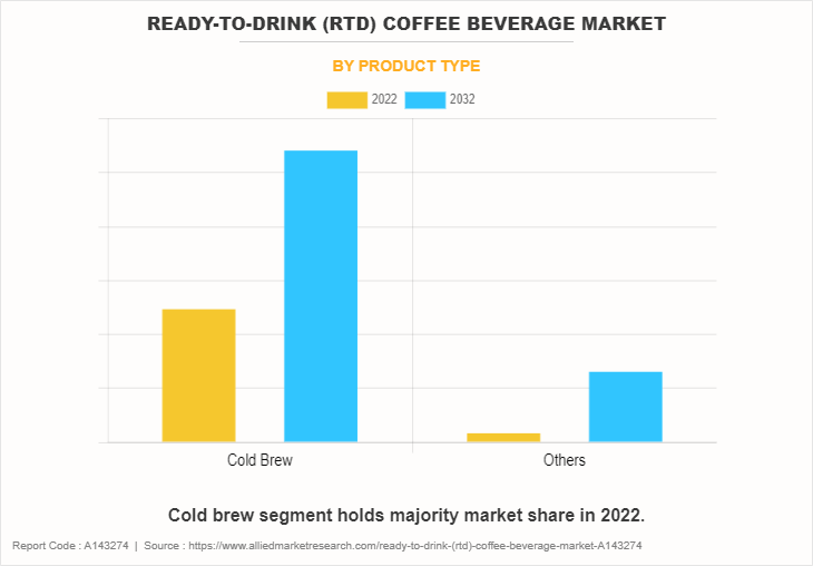 Ready-to-drink (RTD) Coffee Beverage Market by Product Type