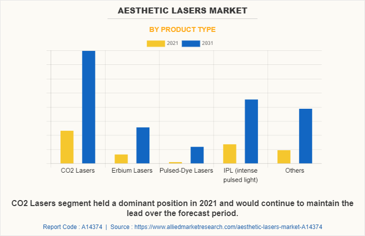 Aesthetic Lasers Market by Product Type