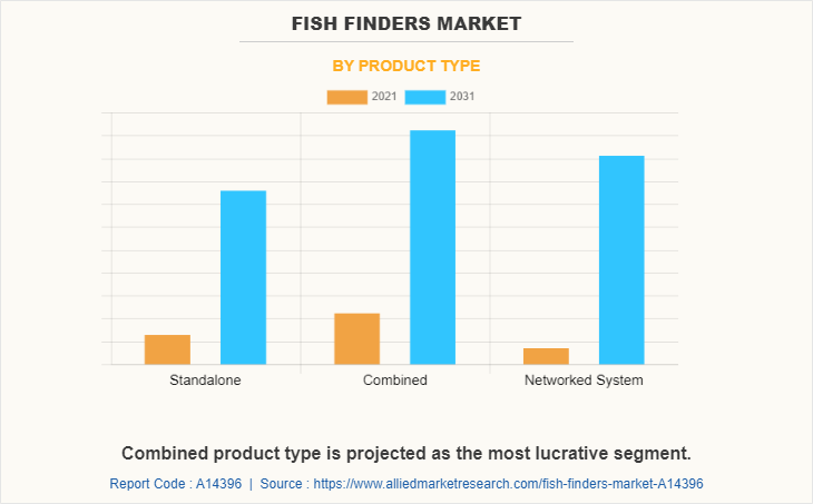 Fish Finders Market by Product Type