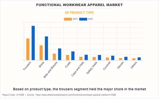 Functional Workwear Apparel Market by Product Type