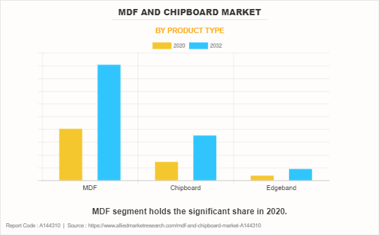 Mdf And Chipboard Market by Product Type