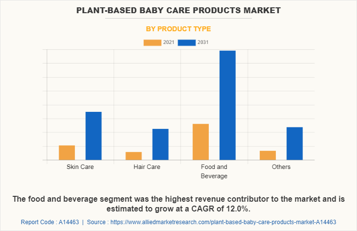 Plant-based Baby Care Products Market by Product Type