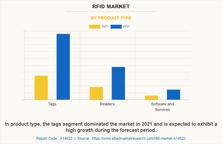 RFID Market by Product Type