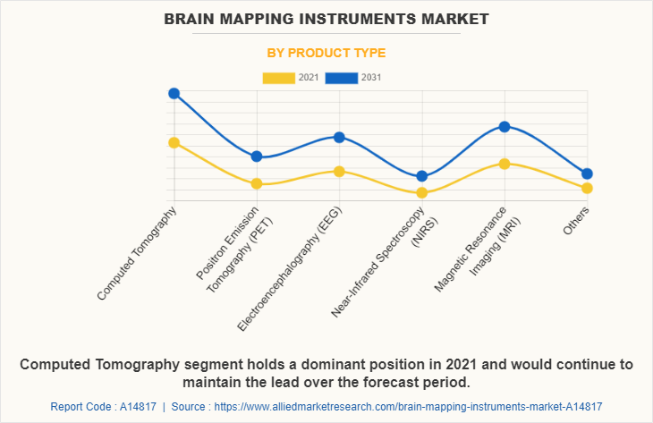 Brain Mapping Instruments Market by Product Type