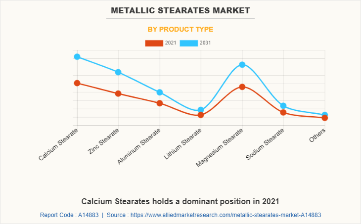 Metallic Stearates Market by Product Type
