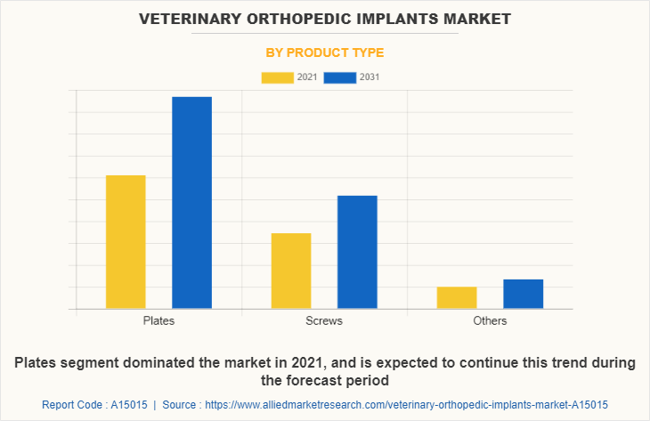 Veterinary Orthopedic Implants Market by Product Type