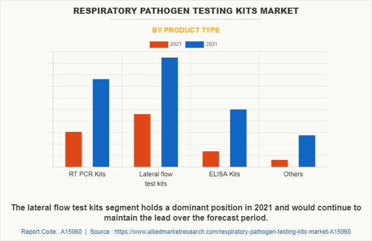 Respiratory Pathogen Testing Kits Market by Product Type