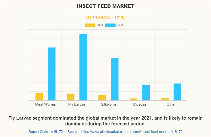 Insect Feed Market by Product Type