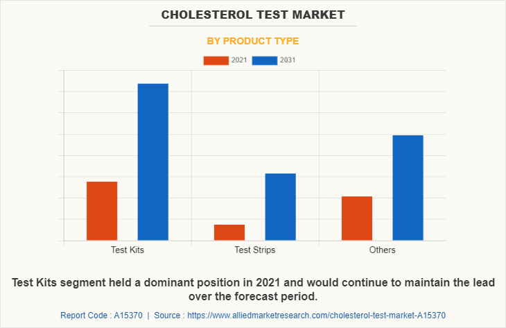 Cholesterol Test Market by Product Type