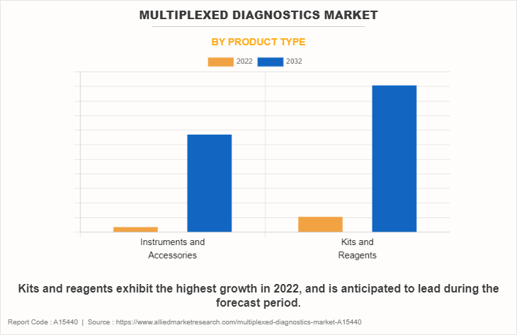 Multiplexed Diagnostics Market by Product Type