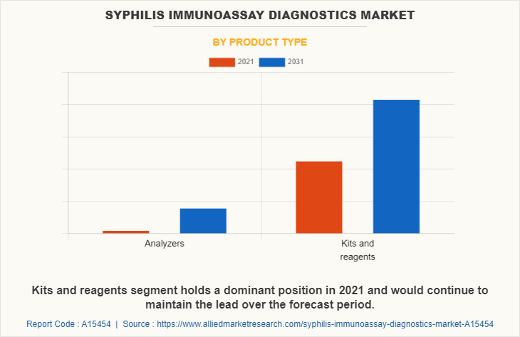 Syphilis Immunoassay Diagnostics Market by Product Type