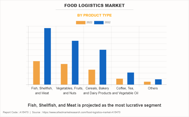Food Logistics Market by Product Type