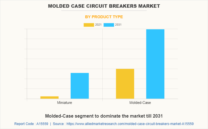 Molded Case Circuit Breakers Market by Product Type