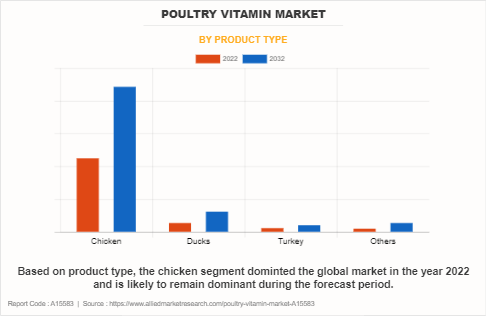 Poultry Vitamin Market by Product Type