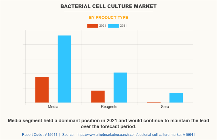 Bacterial Cell Culture Market by Product Type