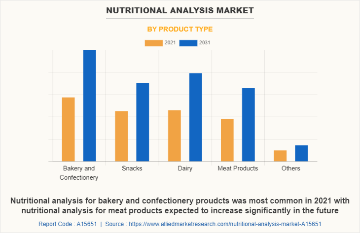 Nutritional Analysis Market by Product Type