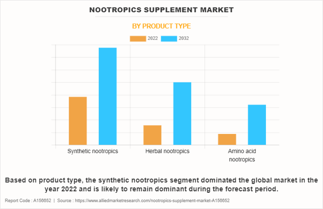 Nootropics Supplement Market by Product Type