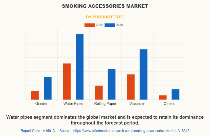 Smoking Accessories Market by Product Type