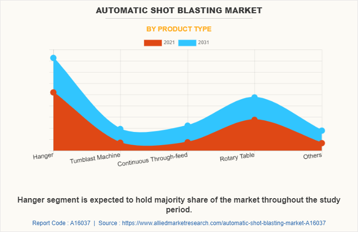 Automatic Shot Blasting Market by Product Type