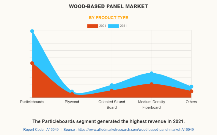 Wood-Based Panel Market by Product Type