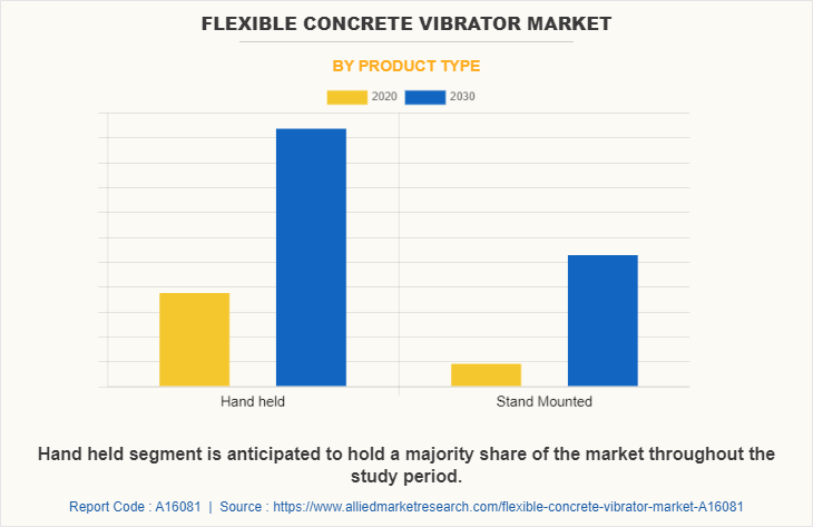 Flexible Concrete Vibrator Market by Product Type