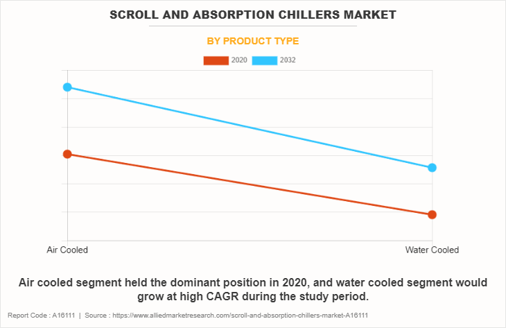 Scroll And Absorption Chillers Market by Product Type