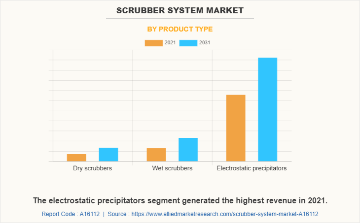 Scrubber System Market by Product type