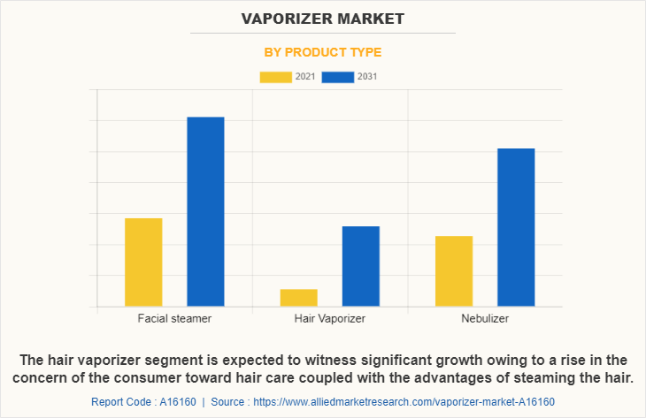 Vaporizer Market