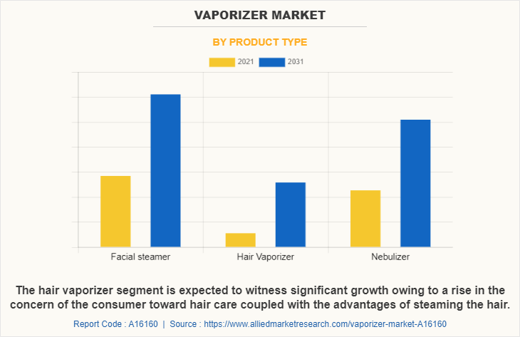 Vaporizer Market by Product Type