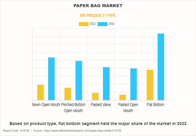Paper Bag Market by Product Type