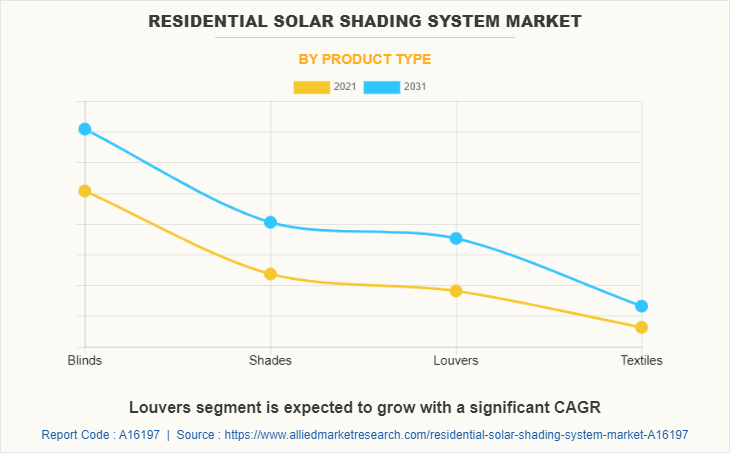 Residential Solar Shading System Market by Product Type