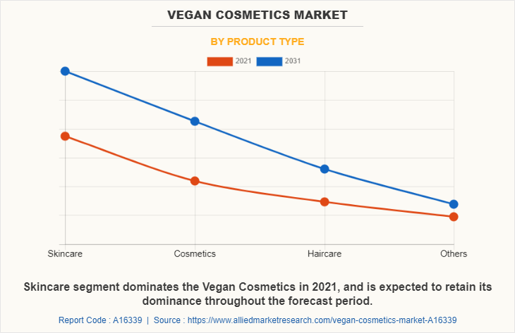 Vegan Cosmetics Market by Product Type