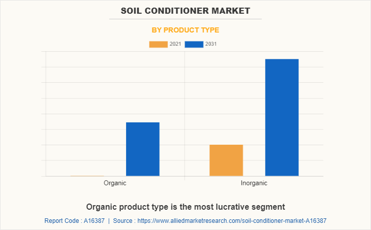 Soil Conditioner Market by Product Type