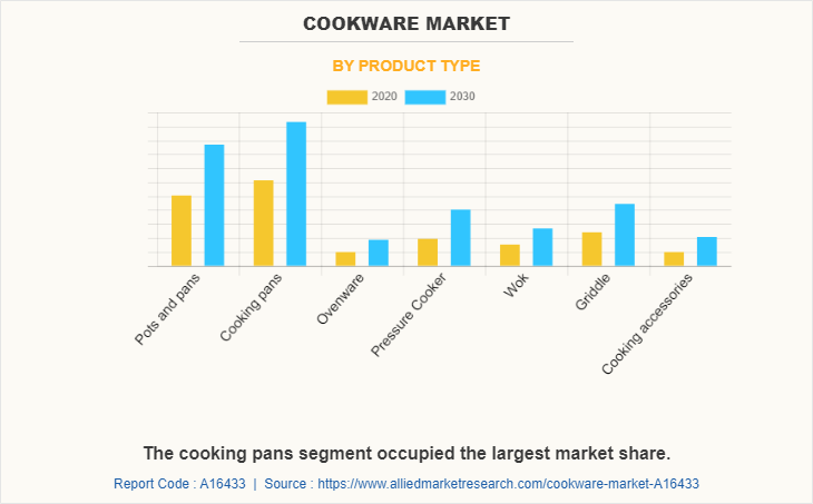 Cookware Market by Product Type