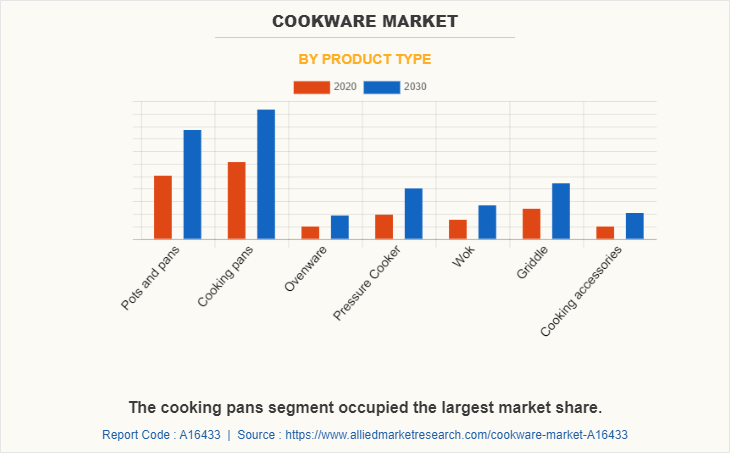 Cookware Market