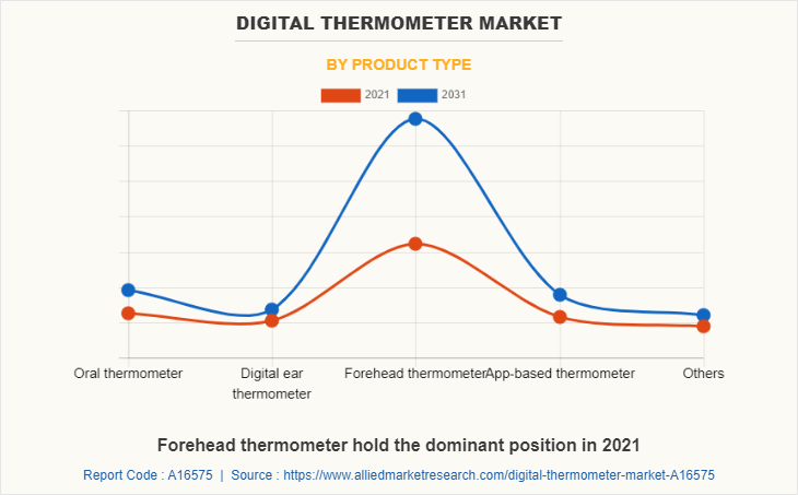 Digital Thermometer Market by Product Type