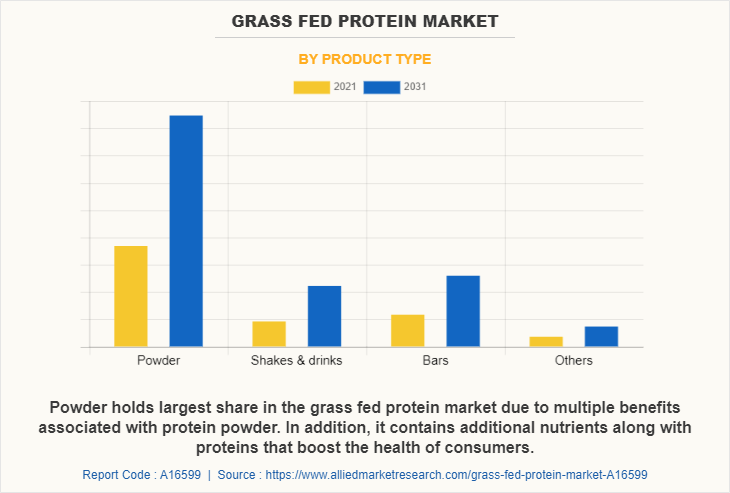 Grass fed Protein Market by Product type