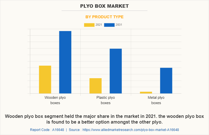 Plyo Box Market by Product Type