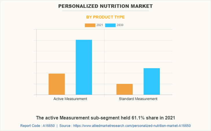 Personalized Nutrition Market by Product Type