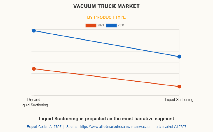 Vacuum Truck Market by Product Type