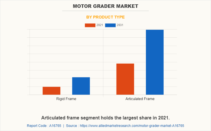 Motor Grader Market by Product Type