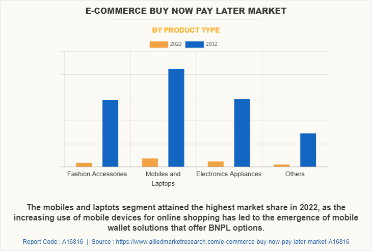E-Commerce Buy Now Pay Later Market by Product Type