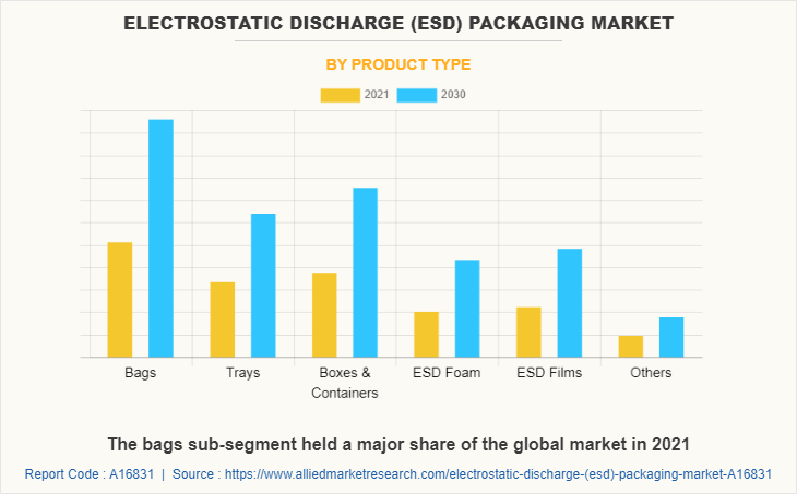 Electrostatic Discharge (ESD) Packaging Market by Product Type