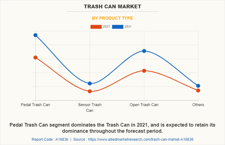 Trash Can Market by Product Type