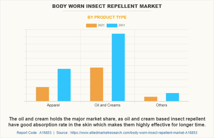 Body Worn Insect Repellent Market by Product Type