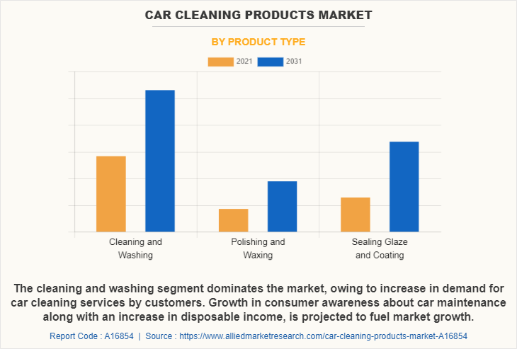 Car Cleaning Products Market by Product Type