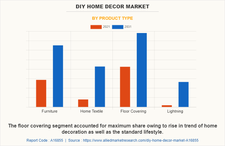 DIY Home Decor Market by Product Type