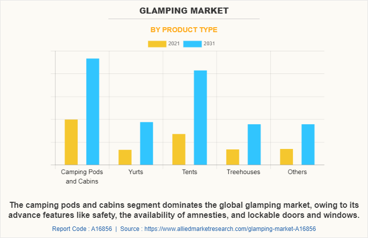 Glamping Market by Product Type
