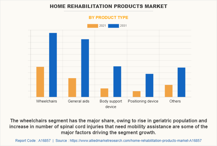 Home Rehabilitation Products Market by Product type