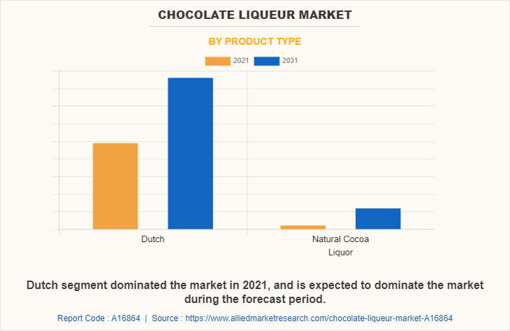 Chocolate Liqueur Market by Product Type